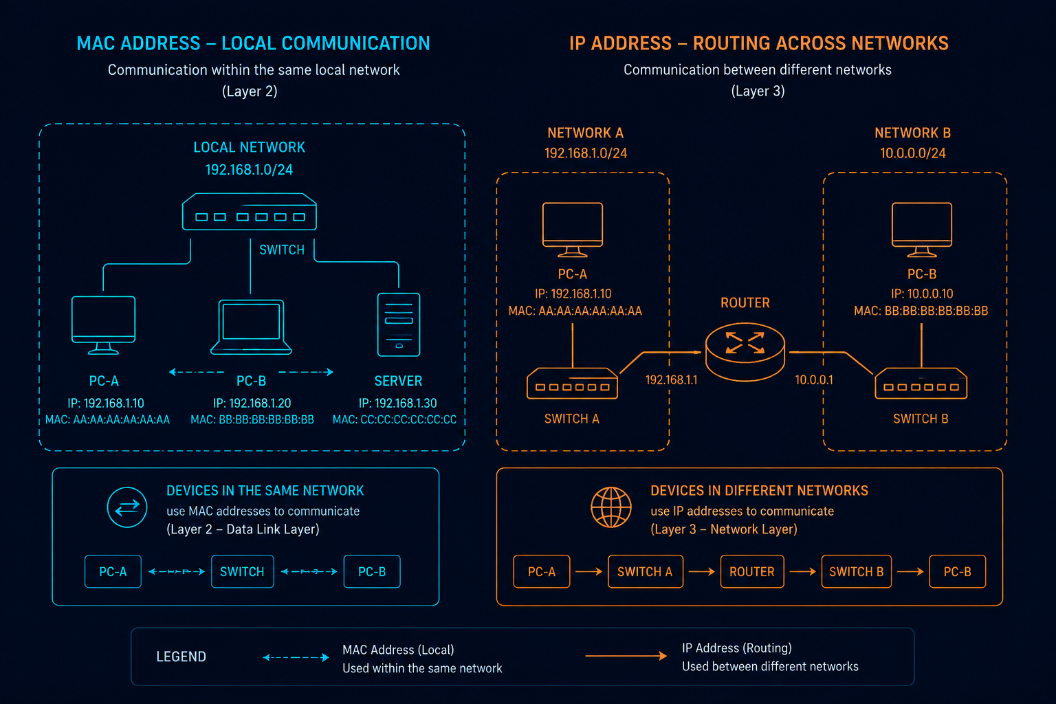 MAC vs IP Address and Routing Diagram