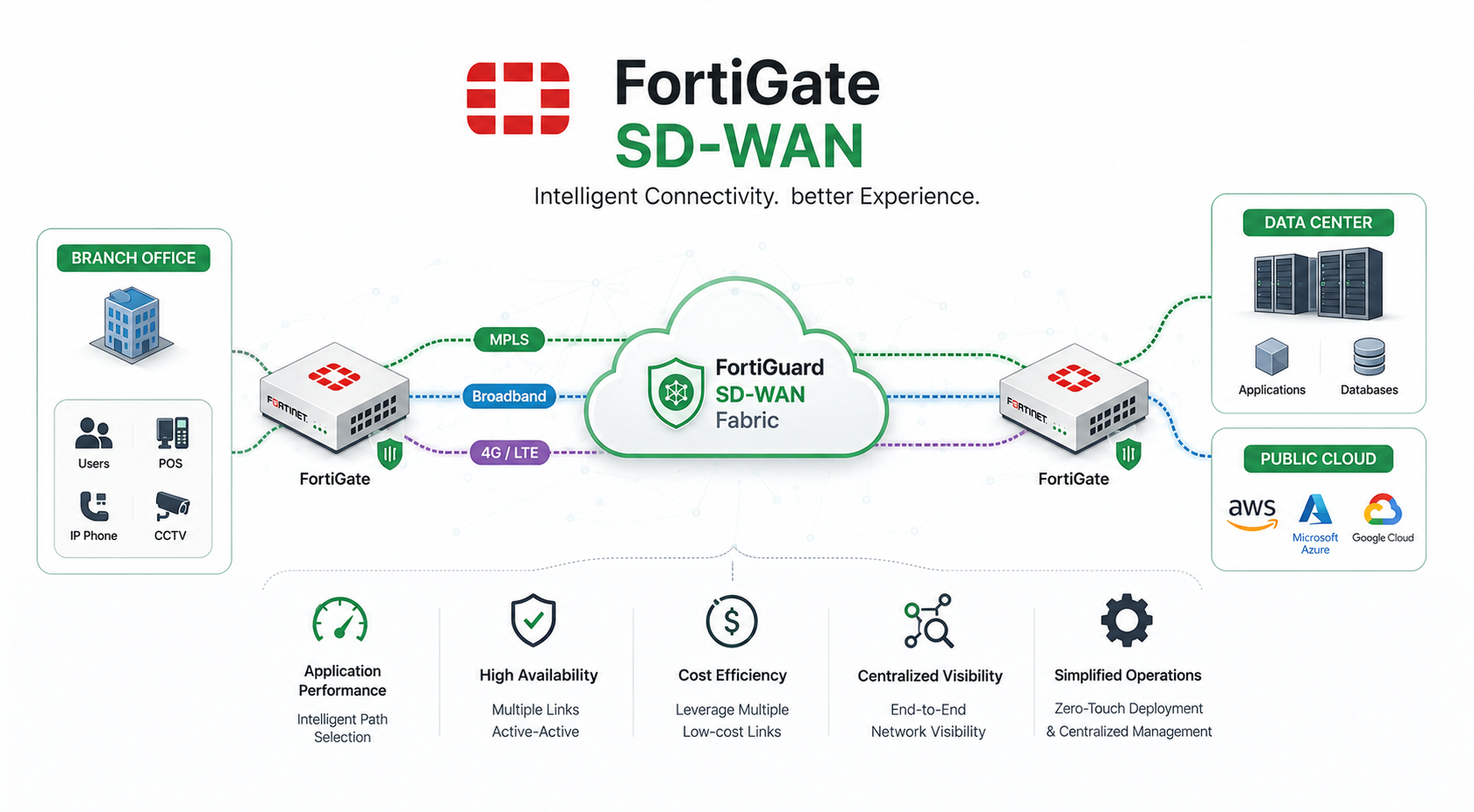 SD-WAN Diagnostics Concept